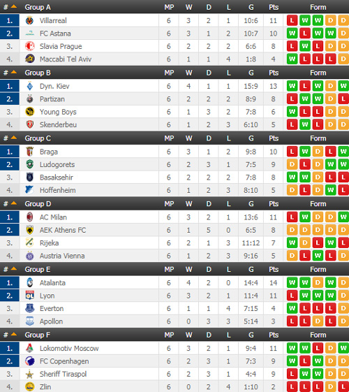 Danh sách 32 CLB dự vòng 1/16 Europa League Danh sách 32 CLB dự vòng 1/16 Europa League